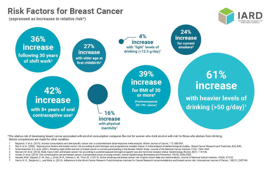 "Graphic detailing the various risk factors pertaining to alcohol consumption and breast cancer."